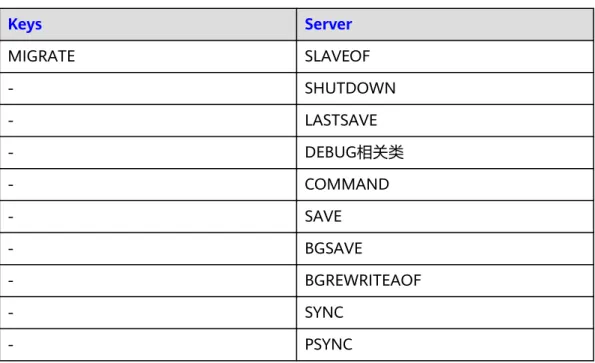 表 5-11 Redis 4.0 单机和主备禁用命令 Keys Server MIGRATE SLAVEOF - SHUTDOWN - LASTSAVE - DEBUG相关类 - COMMAND - SAVE - BGSAVE - BGREWRITEAOF - SYNC - PSYNC 表 5-12 Redis 4.0 Proxy 集群实例禁用命令