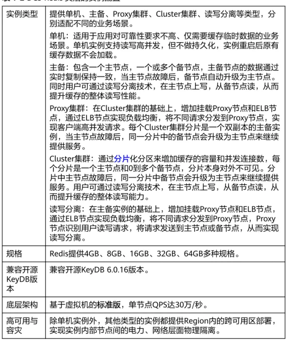 表 1-2 DCS Redis 灵活的实例配置 实例类型 提供单机、主备、Proxy集群、Cluster集群、读写分离等类型，分 别适配不同的业务场景。 单机：适用于应用对可靠性要求不高、仅需要缓存临时数据的业务 场景。单机实例支持读写高并发，但不做持久化，实例重启后原有 缓存数据不会加载。 主备：包含一个主节点，一个或多个备节点，主备节点的数据通过 实时复制保持一致，当主节点故障后，备节点自动升级为主节点。 同时用户可通过读写分离技术，在主节点上写，从备节点读，从而 提升缓存的整体读写性能。 Proxy集