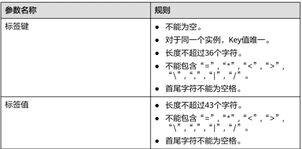 表 7-5 标签命名规则 参数名称 规则 标签键 ● 不能为空。 ● 对于同一个实例，Key值唯一。 ● 长度不超过36个字符。 ● 不能包含“=”,“*”,“<”,“>”, “\”,“,”,“|”,“/”。 ● 首尾字符不能为空格。 标签值 ● 长度不超过43个字符。 ● 不能包含“=”,“*”,“<”,“>”, “\”,“,”,“|”,“/”。 ● 首尾字符不能为空格。 操作步骤 步骤1 登录分布式缓存服务管理控制台。 步骤2 在管理控制台左上角单击 ，选择区域和项目。 说明 此