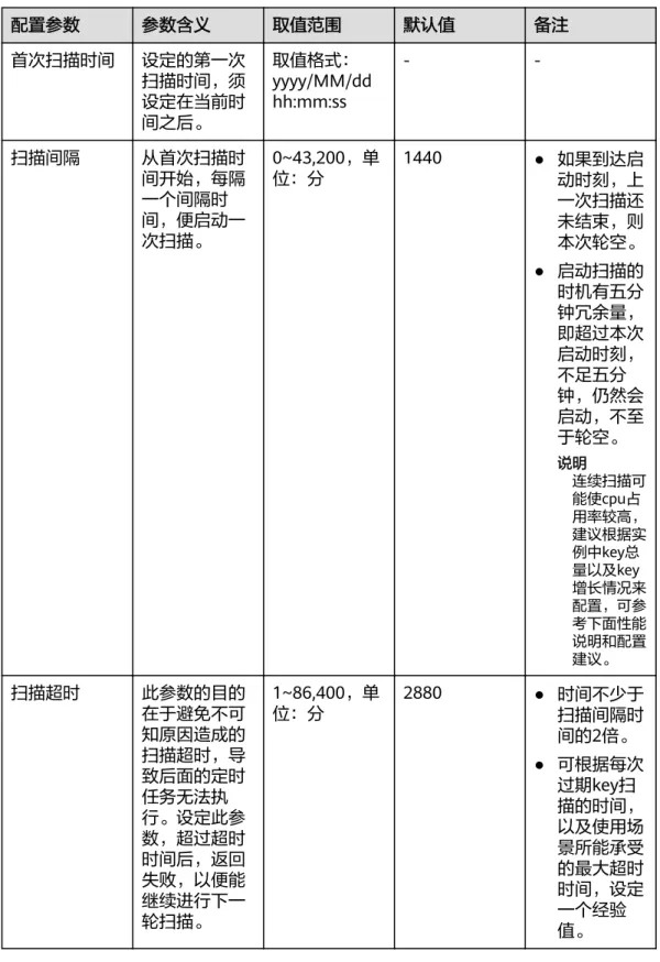 表 7-7 自动扫描配置参数 配置参数 参数含义 取值范围 默认值 备注 首次扫描时间 设定的第一次 扫描时间，须 设定在当前时 间之后。 取值格式： yyyy/MM/ddhh:mm:ss -  -扫描间隔 从首次扫描时 间开始，每隔 一个间隔时 间，便启动一 次扫描。 0~43,200，单位：分 1440 ● 如果到达启动时刻，上一次扫描还未结束，则 本次轮空。 ● 启动扫描的 时机有五分 钟冗余量， 即超过本次 启动时刻， 不足五分 钟，仍然会 启动，不至 于轮空。 说明 连续扫描可 能使cpu占 用率