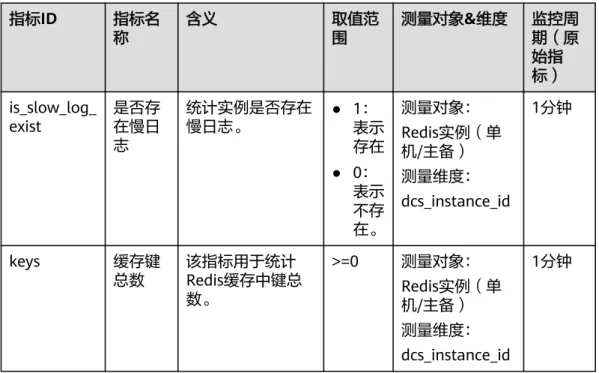表 13-2 Redis 4.0、Redis 5.0 和 Redis 6.0 实例支持的监控指标 指标ID 指标名 称 含义 取值范围 测量对象&amp;维度 监控周期（原 始指 标） cpu_usage CPU利 用率 该指标对于统计周期内的测量对象的 CPU使用率进行多 次采样，表示多次 采样的最高值。 单位：%。 0-100% 测量对象： Redis实例（单机/主备）测量维度：dcs_instance_i d 1分钟 cpu_avg_usa ge CPU平 均使用 率 该指标对于统计周期内的测量对象的