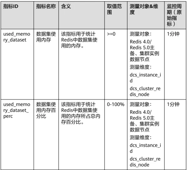 表 13-4 Redis 3.0 Proxy 集群实例的 Proxy 节点监控指标