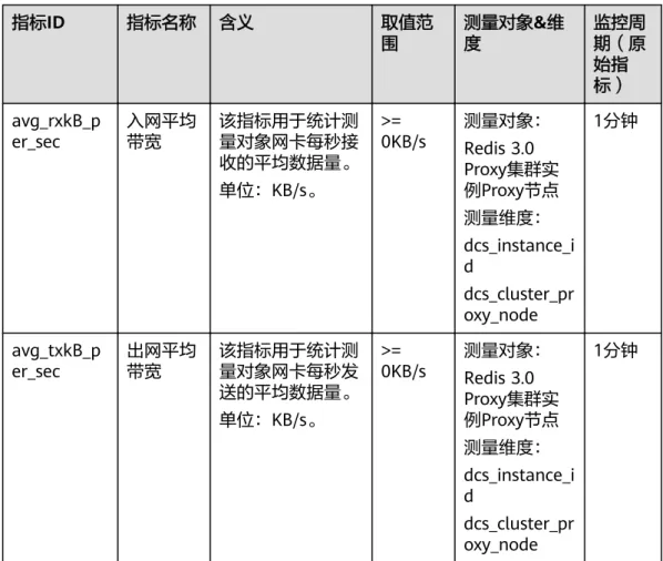 表 13-5 Redis 4.0/5.0 Proxy 集群实例的 Proxy 节点监控指标