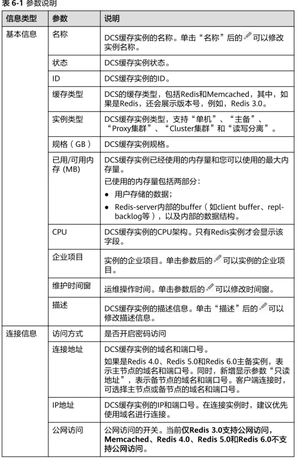 表 6-1 参数说明 信息类型 参数 说明 基本信息 名称 DCS缓存实例的名称。单击“名称”后的 可以修改 实例名称。 状态 DCS缓存实例状态。 ID DCS缓存实例的ID。 缓存类型 DCS的缓存类型，包括Redis和Memcached，其中，如 果是Redis，还会展示版本号，例如，Redis 3.0。 实例类型 DCS缓存实例类型，支持“单机”、“主备”、 “Proxy集群”、“Cluster集群”和“读写分离”。 规格（GB） DCS缓存实例规格。 已用/可用内 存 (MB) DCS缓存实例已经