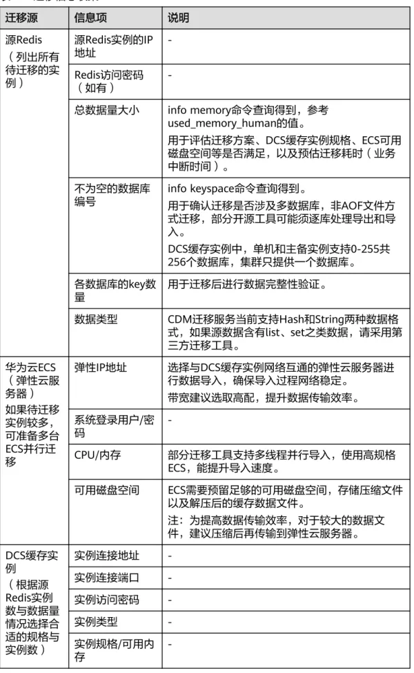 表 2-1 迁移信息收集 迁移源 信息项 说明 源Redis （列出所有 待迁移的实 例） 源Redis实例的IP地址 -Redis访问密码 （如有）  -总数据量大小 info memory命令查询得到，参考 used_memory_human的值。 用于评估迁移方案、DCS缓存实例规格、ECS可用 磁盘空间等是否满足，以及预估迁移耗时（业务 中断时间）。 不为空的数据库 编号 info keyspace命令查询得到。 用于确认迁移是否涉及多数据库，非AOF文件方 式迁移，部分开源工具可能须逐库处理导出和