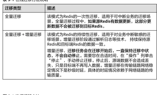 表 5-1 在线迁移方法说明 迁移类型 描述 全量迁移 该模式为Redis的一次性迁移，适用于可中断业务的迁移场 景。全量迁移过程中，如果源Redis有数据更新，这部分更 新数据不会被迁移到目标Redis。 全量迁移＋增量迁移 该模式为Redis的持续性迁移，适用于对业务中断敏感的迁 移场景。增量迁移阶段通过解析日志等技术， 持续保持源 Redis和目标端Redis的数据一致。 增量迁移，迁移任务会在迁移开始后，一直保持迁移中状 态，不会自动停止。需要您在合适时间，在“操作”列单击 “停止”，手动停止迁移。