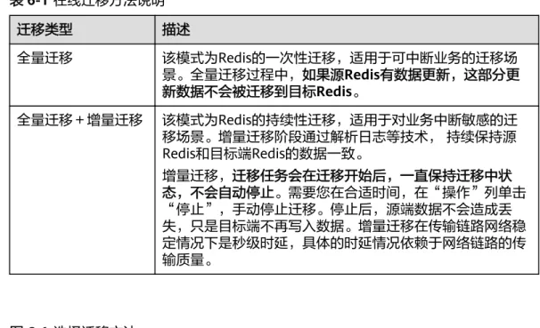 表 6-1 在线迁移方法说明 迁移类型 描述 全量迁移 该模式为Redis的一次性迁移，适用于可中断业务的迁移场 景。全量迁移过程中，如果源Redis有数据更新，这部分更 新数据不会被迁移到目标Redis。 全量迁移＋增量迁移 该模式为Redis的持续性迁移，适用于对业务中断敏感的迁 移场景。增量迁移阶段通过解析日志等技术， 持续保持源 Redis和目标端Redis的数据一致。 增量迁移，迁移任务会在迁移开始后，一直保持迁移中状 态，不会自动停止。需要您在合适时间，在“操作”列单击 “停止”，手动停止迁移。
