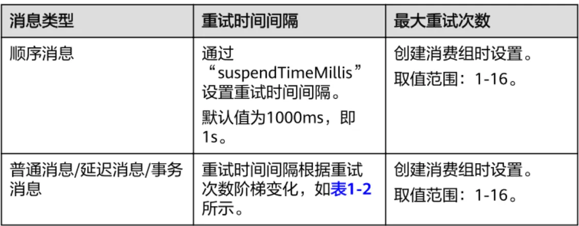 表 1-1 消息重试机制 消息类型 重试时间间隔 最大重试次数 顺序消息 通过 “suspendTimeMillis” 设置重试时间间隔。 默认值为1000ms，即 1s。 创建消费组时设置。取值范围：1-16。 普通消息/延迟消息/事务 消息 重试时间间隔根据重试 次数阶梯变化，如表1-2 所示。 创建消费组时设置。取值范围：1-16。 表 1-2 普通消息/延迟消息/事务消息重试时间间隔 重试次数 与上次的间隔时间 重试次数 与上次的间隔时间 1 10s 9 7min 2 30s 10 8min 3 1