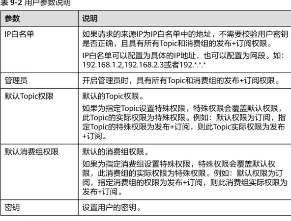 表 9-2 用户参数说明 参数 说明 IP白名单 如果请求的来源IP为IP白名单中的地址，不需要校验用户密钥 是否正确，且具有所有Topic和消费组的发布+订阅权限。 IP白名单可以配置为具体的IP地址，也可以配置为网段。如： 192.168.1.2,192.168.2.3或者192.*.*.* 管理员 开启管理员时，具有所有Topic和消费组的发布+订阅权限。 默认Topic权限 默认的Topic权限。 如果为指定Topic设置特殊权限，特殊权限会覆盖默认权限， 此Topic的实际权限为特殊权限。例如：默