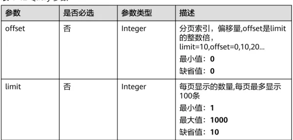 表 4-42 Query 参数