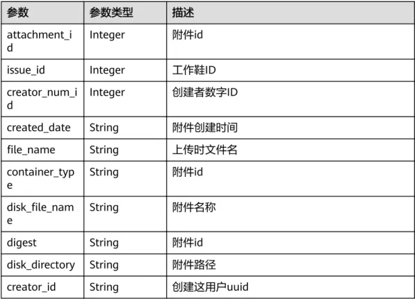表 4-105 IssueAccessory