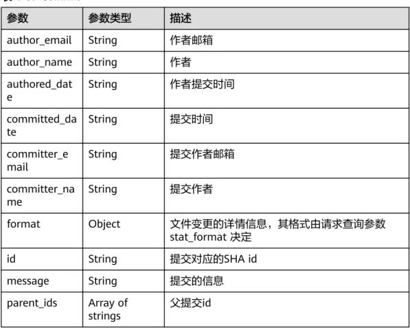 表 4-67 Commit 参数 参数类型 描述 author_email String 作者邮箱 author_name String 作者 authored_dat e String 作者提交时间 committed_da te String 提交时间 committer_e mail String 提交作者邮箱 committer_na me String 提交作者 format Object 文件变更的详情信息，其格式由请求查询参数 stat_format 决定 id String 提交对应的SHA