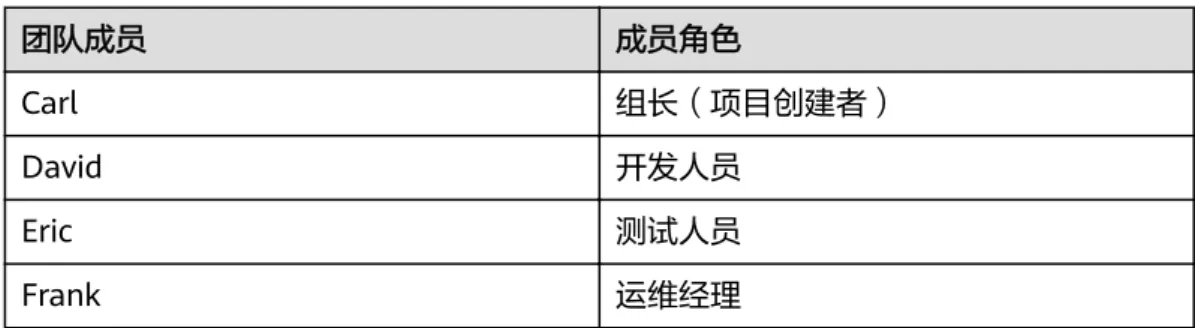 表 2-5 开发测试组成员与角色映射 团队成员 成员角色 Carl 组长（项目创建者） David 开发人员 Eric 测试人员 Frank 运维经理 本节介绍创建软件开发平台项目并添加项目成员的方法。 步骤1 登录软件开发平台，单击“新建项目”。 步骤2 选择空白项目“Scrum”，输入项目名称，设置关联企业项目（资源组）为“企业项 目A”，单击“确定”完成项目创建。 图 2-13 新建项目 步骤3 单击页面上方导航“设置 > 通用设置”，在页面左侧导航中选择“成员管理”，列表 中显示项目创建者Ca
