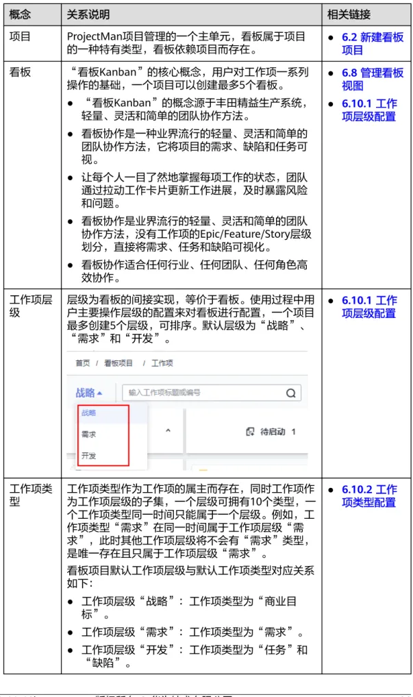 表 6-1 看板项目概念与关系 概念 关系说明 相关链接 项目 ProjectMan项目管理的一个主单元，看板属于项目 的一种特有类型，看板依赖项目而存在。 ● 6.2 新建看板 项目 看板 “看板Kanban”的核心概念，用户对工作项一系列 操作的基础，一个项目可以创建最多5个看板。 ● “看板Kanban”的概念源于丰田精益生产系统， 轻量、灵活和简单的团队协作方法。 ● 看板协作是一种业界流行的轻量、灵活和简单的 团队协作方法，它将项目的需求、缺陷和任务可 视。 ● 让每个人一目了然地掌握每项工作的状