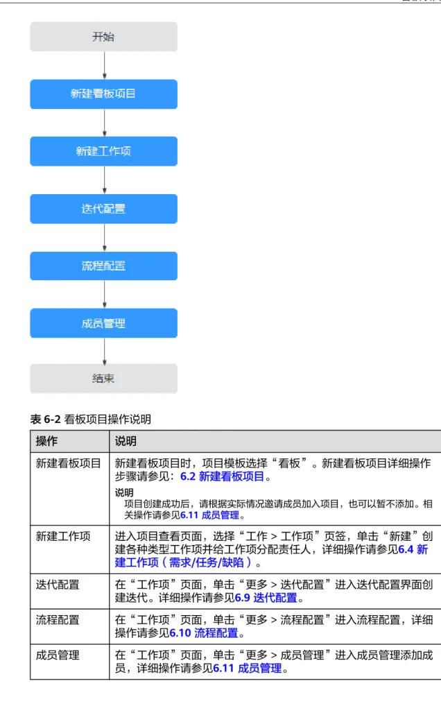 表 6-2 看板项目操作说明 操作 说明 新建看板项目 新建看板项目时，项目模板选择“看板”。新建看板项目详细操作 步骤请参见：6.2 新建看板项目。 说明 项目创建成功后，请根据实际情况邀请成员加入项目，也可以暂不添加。相 关操作请参见6.11 成员管理。 新建工作项 进入项目查看页面，选择“工作 > 工作项”页签，单击“新建”创 建各种类型工作项并给工作项分配责任人，详细操作请参见6.4 新 建工作项（需求/任务/缺陷）。 迭代配置 在“工作项”页面，单击“更多 > 迭代配置”进入迭代配置界