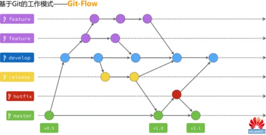 表 12-1 Git-Flow 工作模式中分支的使用建议 分支名 说明 有效 性 何时被创建 何时直接 在此 分支 上开 发 何时被其它分支合入 何时合入到其它分支 何时结束生命周期 master 核心分 支，配 合标 签，用 于归档 历史版 本，要 保证其 中的版 本都是 可用的 长期存在 项目仓库建立之初 从不 ● 项目版本封版时，被develop或release分支合入● 已发布版本中 发现的 bug被 修复 后，被 对应的 hotfix 分支合 入 _ _
