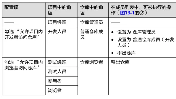 表 13-2 项目下成员同步策略 配置项 项目中的角 色 仓库中的角色 在成员列表中，可被执行的操作（图13-1的②） —— 项目经理 仓库管理员 —— 勾选 “允许项目内 开发者访问仓库” 开发人员 普通仓库成员 ● 设置为 仓库管理员 ● 设置为 普通仓库成员（开发 人员） ● 移出仓库 勾选 “允许项目内 浏览者访问仓库” 测试经理 仓库浏览者 移出仓库 测试人员 参与者 浏览者 说明 ● 项目经理会默认成为仓库的管理员。 ● 如果想将项目经理移出仓库，需要前往项目的设置中，调整其角色。 ● 当“项目