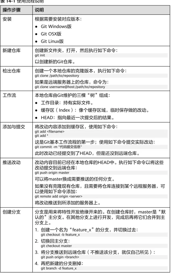 表 14-1 使用流程说明 操作步骤 说明 安装 根据需要安装对应版本： ● Git Windows版 ● Git OSX版 ● Git Linux版 新建仓库 创建新文件夹，打开，然后执行如下命令： git init 以创建新的Git仓库。 检出仓库 创建一个本地仓库的克隆版本，执行如下命令：