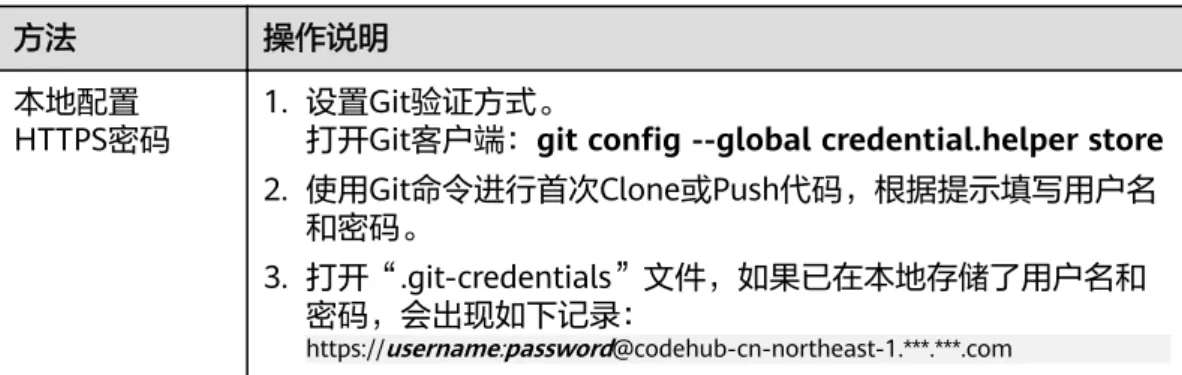 表 14-2 Windows 系统设置免密码提交代码