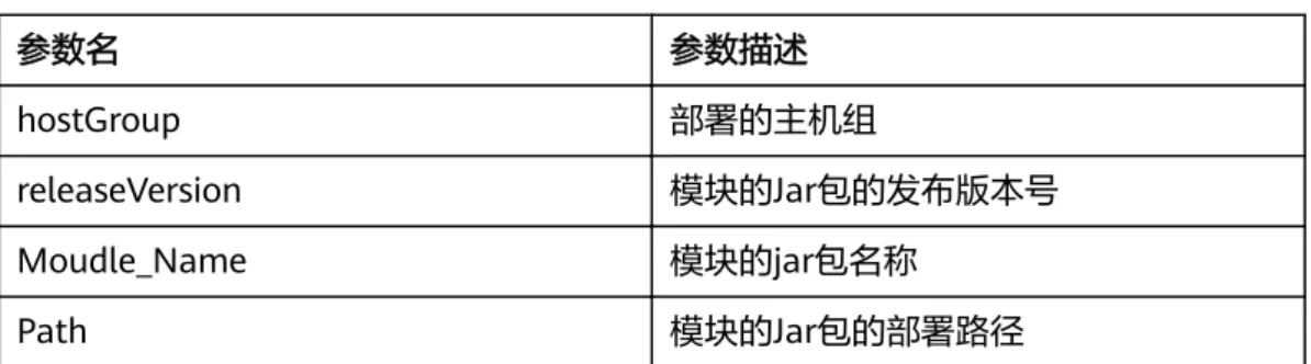 表 4-1 参数说明 参数名 参数描述 hostGroup 部署的主机组 releaseVersion 模块的Jar包的发布版本号 Moudle_Name 模块的jar包名称 Path 模块的Jar包的部署路径 步骤5 配置“选择部署来源”步骤中的配置信息。    步骤6 编辑完部署任务后，点击“执行”，根据参数值的不同，分别部署不同版本的软件 包。最佳实践 4 将多个软件包部署到不同目标主机