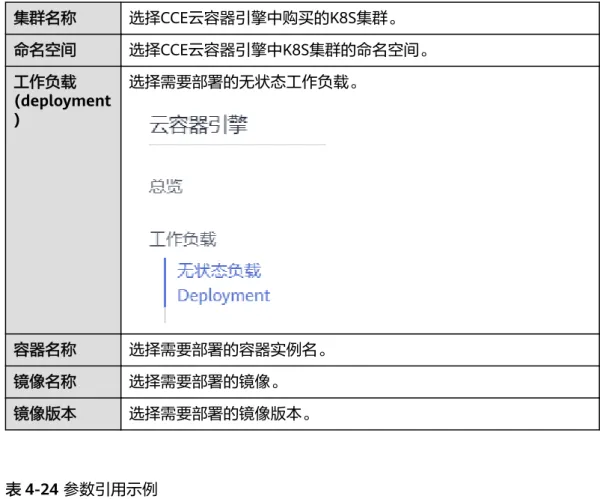 表 4-23 参数说明 集群名称 选择CCE云容器引擎中购买的K8S集群。 命名空间 选择CCE云容器引擎中K8S集群的命名空间。 工作负载 (deployment ) 选择需要部署的无状态工作负载。 容器名称 选择需要部署的容器实例名。 镜像名称 选择需要部署的镜像。 镜像版本 选择需要部署的镜像版本。 表 4-24 参数引用示例 参数设置样例 参数引用样例 说明 部署过程遇到问题可参考Kubernetes部署步骤操作相关问题。 yaml 文件编写 ● 使用kubectl通过yaml文件部署门槛相对较高，