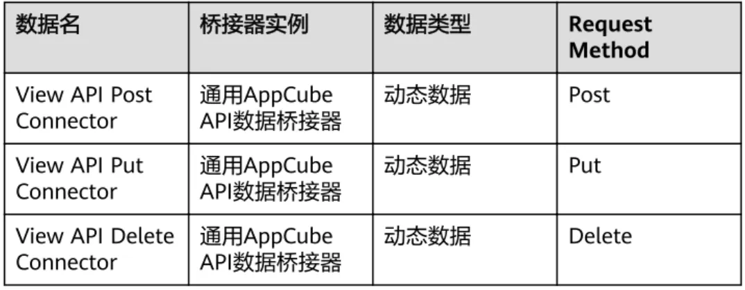 表 1-6 桥接器实例配置