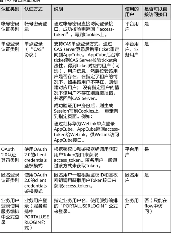 表 1-7 接口认证说明 认证类别 认证方式 说明 使用的 用户 是否可以直接访问接口 帐号密码 认证类别 帐号密码登录 通过帐号密码直接访问登录接  口，成功校验则返回“access-token”，写到Cookies上。 平台用户 是 单点登录 认证类别 单点登录 （“CAS” 协议） 支持CAS单点登录方式，通过 CAS server登录后携带ticket重定 向到AppCube。 AppCube后台拿 ticket到CAS Server校验ticket合 法性，得到ticket对应的租户（可 选）、用