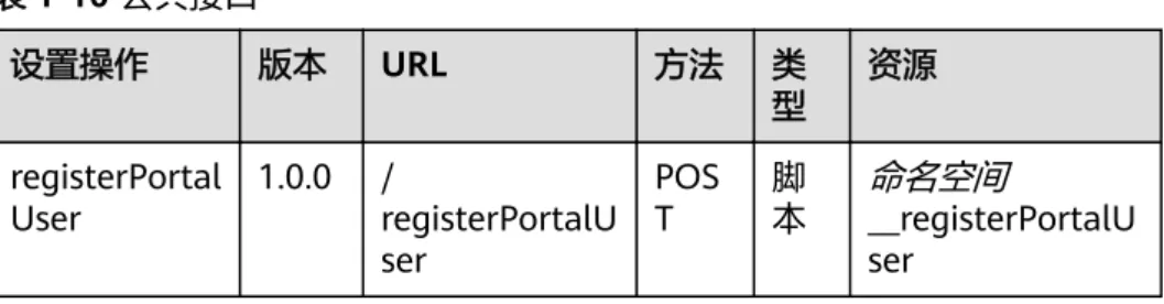 表 1-10 公共接口 设置操作 版本 URL 方法 类 型 资源 registerPortal User 1.0.0 / registerPortalU ser POST 脚本 命名空间 __registerPortalUser 5