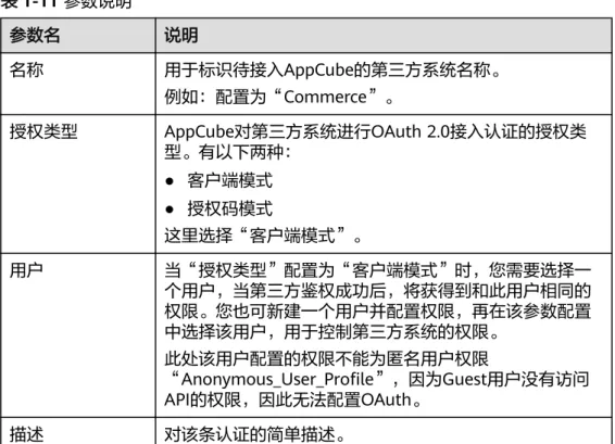 表 1-11 参数说明 参数名 说明 名称 用于标识待接入AppCube的第三方系统名称。 例如：配置为“Commerce”。 授权类型 AppCube对第三方系统进行OAuth 2.0接入认证的授权类 型。有以下两种： ● 客户端模式 ● 授权码模式 这里选择“客户端模式”。 用户 当“授权类型”配置为“客户端模式”时，您需要选择一 个用户，当第三方鉴权成功后，将获得到和此用户相同的 权限。您也可新建一个用户并配置权限，再在该参数配置 中选择该用户，用于控制第三方系统的权限。 此处该用户配置的权限不能为匿