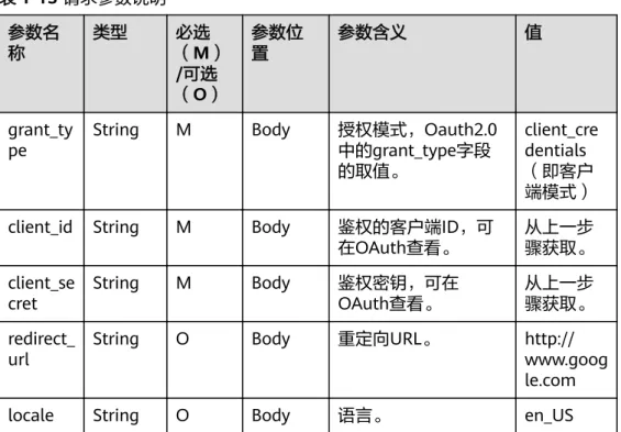 表 1-13 请求参数说明 参数名 称 类型 必选 （M） /可选 （O） 参数位置 参数含义 值 grant_ty