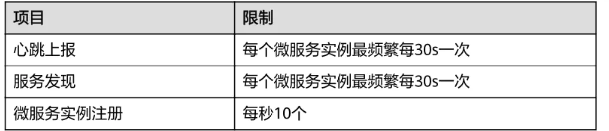 表 7-1 微服务引擎专业版限制 项目 限制 心跳上报 每个微服务实例最频繁每30s一次 服务发现 每个微服务实例最频繁每30s一次 微服务实例注册 每秒10个 微服务引擎专享版限制请参见表7-2。 表 7-2 微服务引擎专享版限制（最高规格） 项目 限制 备注 心跳上报 每个微服务实例最频繁每 20s一次 总限流为2000tps 服务发现 每个微服务实例最频繁每 20s一次  -微服务实例注册 每秒1000个 -产品介绍 7 使用限制