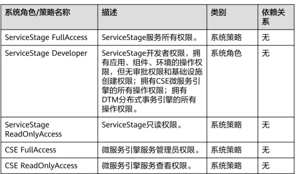 表 9-1 系统权限说明