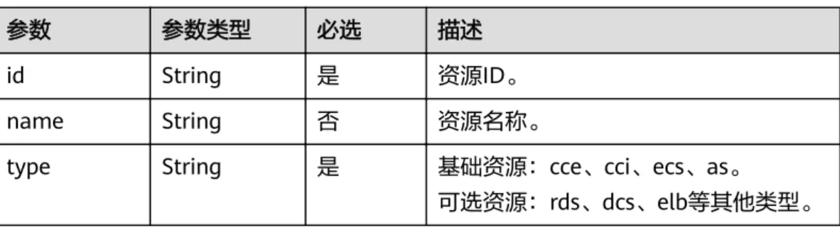 表 5-15 resource 参数