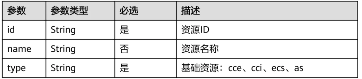 表 5-39 add_optional_resources 参数
