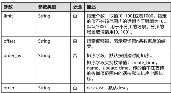 表 5-49 查询参数 参数 参数类型 必选 描述 limit String 否 指定个数，取值[0, 100]或者1000，指定 的值不在该范围内的话相当于赋值为10。 默认1000，用于不分页的场景。分页的 场景取值请用[0, 100]。 offset String 否 指定偏移量，表示查询第n条数据后的结 果。 order_by String 否 排序字段，默认按创建时间排序。 排序字段支持枚举值：create_time， name，update_time。传的值不在支持 的枚举值范围内的话按默认排序