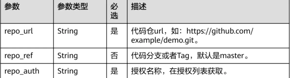 表 5-84 artifact spec 参数