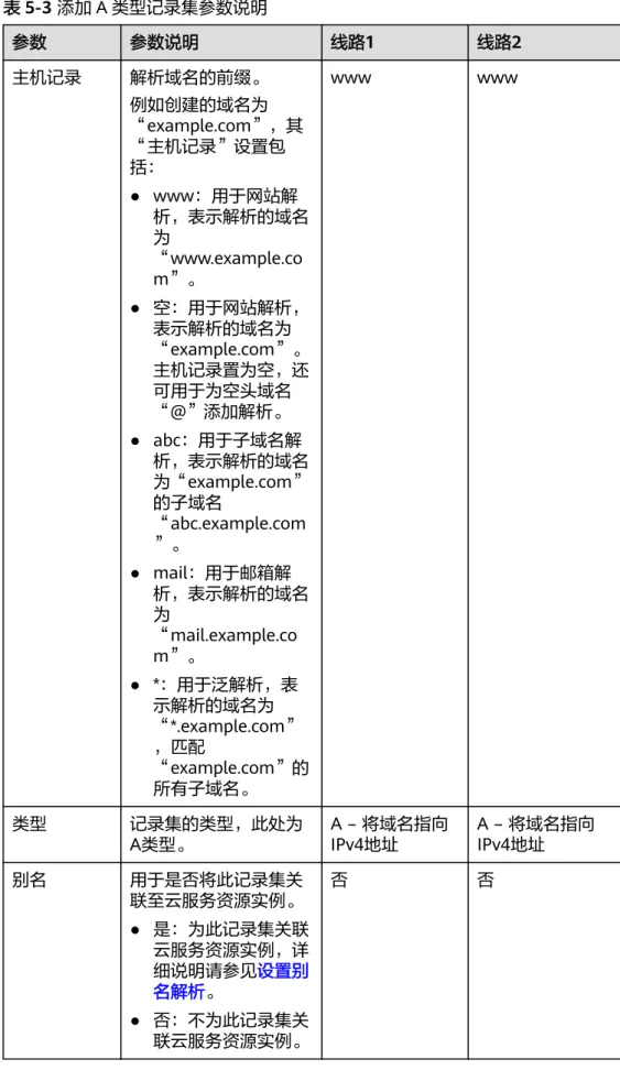 表 5-3 添加 A 类型记录集参数说明 参数 参数说明 线路1 线路2 主机记录 解析域名的前缀。 例如创建的域名为 “example.com”，其 “主机记录”设置包 括： ● www：用于网站解 析，表示解析的域名 为 “www.example.co m”。 ● 空：用于网站解析， 表示解析的域名为 “example.com”。 主机记录置为空，还 可用于为空头域名 “@”添加解析。 ● abc：用于子域名解 析，表示解析的域名 为“example.com” 的子域名 “abc.example.com