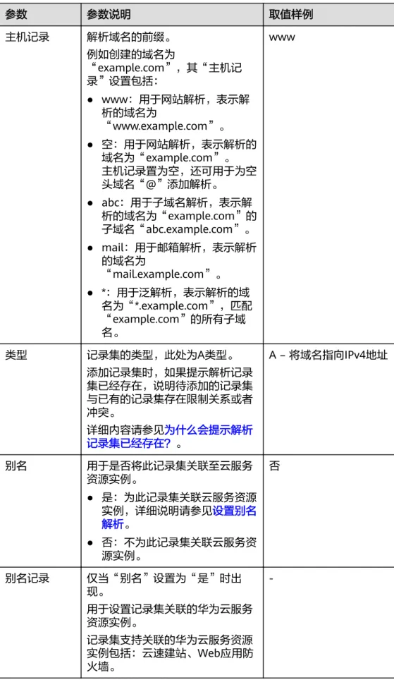 表 3-4 A 类型记录集参数说明 参数 参数说明 取值样例 主机记录 解析域名的前缀。 例如创建的域名为 “example.com”，其“主机记 录”设置包括： ● www：用于网站解析，表示解 析的域名为 “www.example.com”。 ● 空：用于网站解析，表示解析的 域名为“example.com”。 主机记录置为空，还可用于为空 头域名“@”添加解析。 ● abc：用于子域名解析，表示解 析的域名为“example.com”的 子域名“abc.example.com”。 ● mail：用于邮