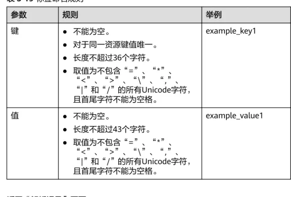表 3-19 标签命名规则 参数 规则 举例 键 ● 不能为空。 ● 对于同一资源键值唯一。 ● 长度不超过36个字符。 ● 取值为不包含“=”、“*”、 “<”、“>”、“\”、“,”、 “|”和“/”的所有Unicode字符， 且首尾字符不能为空格。 example_key1 值 ● 不能为空。 ● 长度不超过43个字符。 ● 取值为不包含“=”、“*”、 “<”、“>”、“\”、“,”、 “|”和“/”的所有Unicode字符， 且首尾字符不能为空格。 example_valu