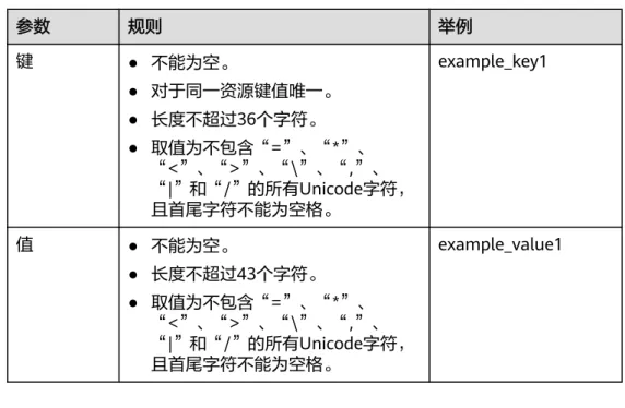 表 5-2 标签命名规则 参数 规则 举例 键 ● 不能为空。 ● 对于同一资源键值唯一。 ● 长度不超过36个字符。 ● 取值为不包含“=”、“*”、 “<”、“>”、“\”、“,”、 “|”和“/”的所有Unicode字符， 且首尾字符不能为空格。 example_key1 值 ● 不能为空。 ● 长度不超过43个字符。 ● 取值为不包含“=”、“*”、 “<”、“>”、“\”、“,”、 “|”和“/”的所有Unicode字符， 且首尾字符不能为空格。 example_value