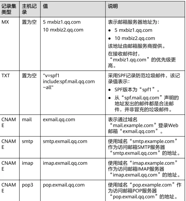 表 7-5 腾讯企业邮箱解析设置样例 记录集 类型 主机记录 值 说明 MX 置为空 5 mxbiz1.qq.com 10 mxbiz2.qq.com 表示邮箱服务器地址为： ● 5 mxbiz1.qq.com ● 10 mxbiz2.qq.com 该地址由邮箱服务商提供。 在接收邮件时， “mxbiz1.qq.com”的优先级更 高。 TXT 置为空 "v=spf1 include:spf.mail.qq.com ~all" 采用SPF记录防范垃圾邮件，该记录值表示： ● SPF版本为“s