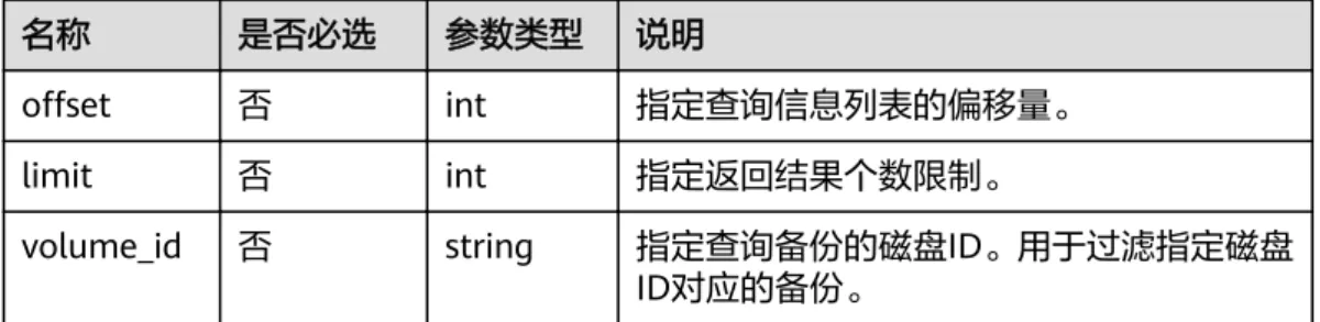 表 2-7 请求参数说明