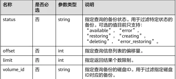 表 2-15 请求参数说明