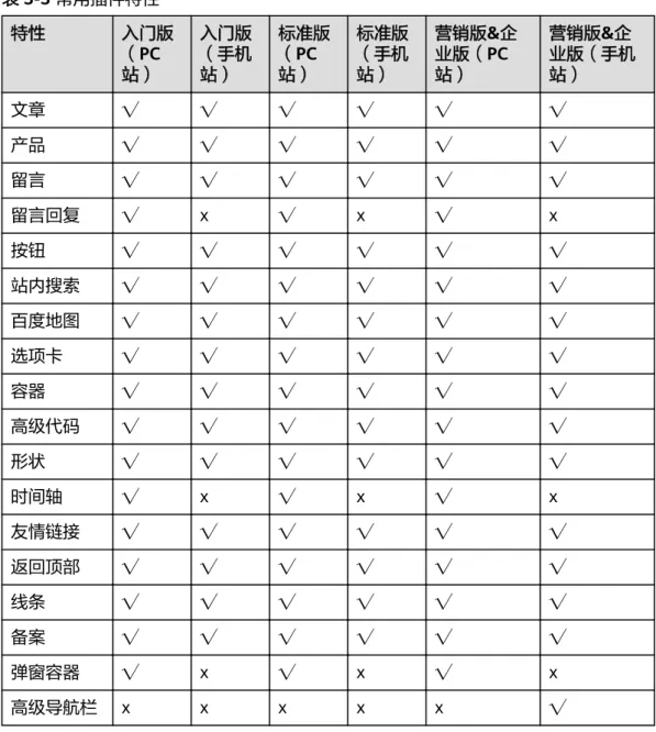表 3-3 常用插件特性 特性 入门版 （PC 站） 入门版（手机站） 标准版（PC站） 标准版（手机站） 营销版&amp;企业版（PC站） 营销版&amp;企 业版（手机站） 文章 √ √ √ √ √ √ 产品 √ √ √ √ √ √ 留言 √ √ √ √ √ √ 留言回复 √ x √ x √ x 按钮 √ √ √ √ √ √ 站内搜索 √ √ √ √ √ √ 百度地图 √ √ √ √ √ √ 选项卡 √ √ √ √ √ √ 容器 √ √ √ √ √ √ 高级代码 √ √ √ √ √ √ 形状 √ √ √