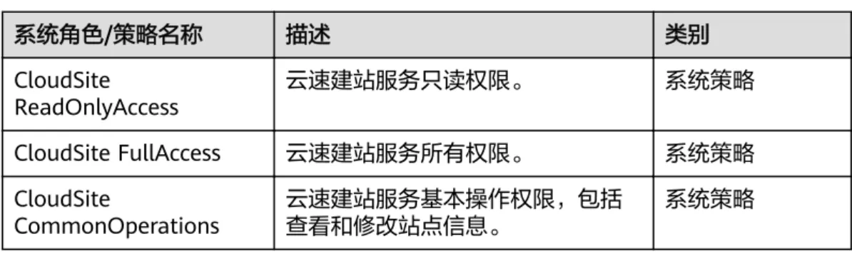 表 6-1 云速建站系统权限 系统角色/策略名称 描述 类别 CloudSite ReadOnlyAccess 云速建站服务只读权限。 系统策略 CloudSite FullAccess 云速建站服务所有权限。 系统策略 CloudSite CommonOperations 云速建站服务基本操作权限，包括查看和修改站点信息。 系统策略 表2列出了云速建站常用操作与系统策略的授权关系，您可以参照该表选择合适的系统 策略。 表 6-2 常用操作与系统策略的关系 操作 CloudSite