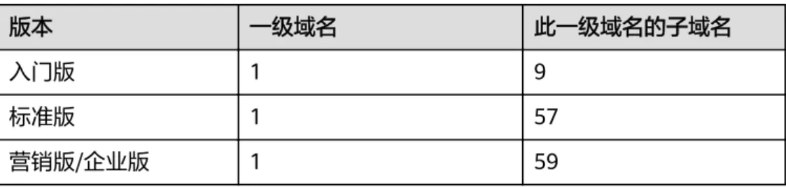 表 6-1 大陆站点绑定域名的数量 版本 一级域名 此一级域名的子域名 入门版 1 9 标准版 1 57 营销版/企业版 1 59 香港站点由于不受此规定限制，可以同时绑定多个一级或者子域名。香港站点绑 定域名的数量具体如表6-2所示。 表 6-2 香港站点绑定域名的数量 版本 域名数量 入门版 一级域名和子域名一共不超过10个 标准版 一级域名和子域名一共不超过58个 营销版 一级域名和子域名一共不超过60个 方法一 域名配置助手：配置域名 1