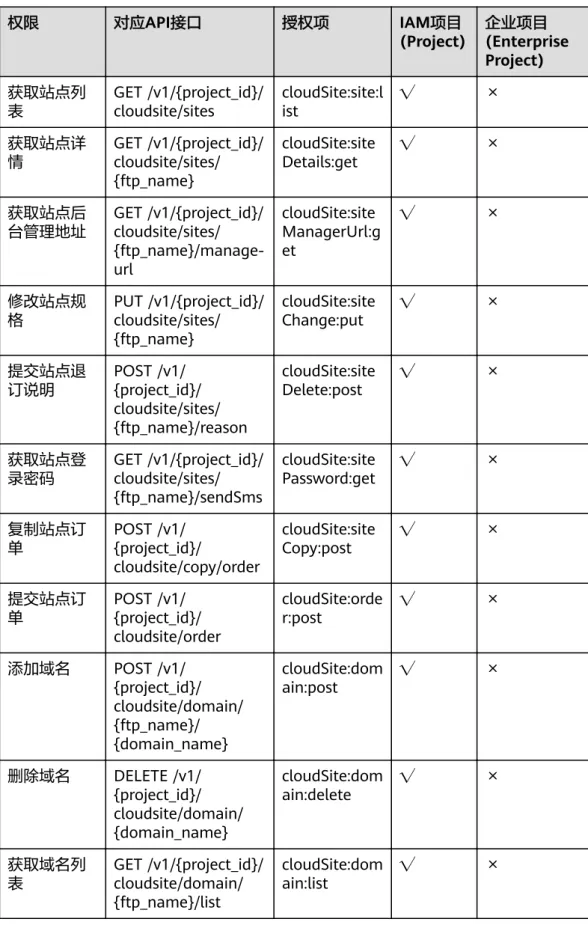 表 2-1 云速建站授权项明细 权限 对应API接口 授权项 IAM项目 (Project) 企业项目 (Enterprise Project) 获取站点列 表 GET /v1/{project_id}/ cloudsite/sites cloudSite:site:list √ × 获取站点详 情 GET /v1/{project_id}/ cloudsite/sites/ {ftp_name} cloudSite:siteDetails:get √ × 获取站点后 台管理地址 GET /v1/{proj