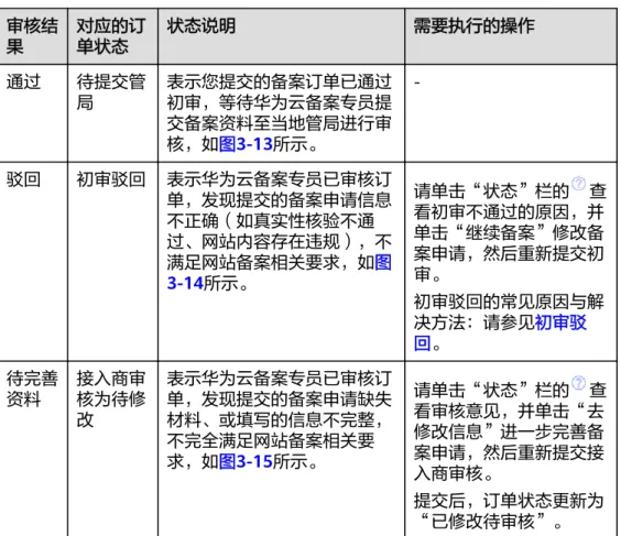 表 3-4 初审结果说明 审核结 果 对应的订单状态 状态说明 需要执行的操作 通过 待提交管 局 表示您提交的备案订单已通过初审，等待华为云备案专员提 交备案资料至当地管局进行审 核，如图3-13所示。  -驳回 初审驳回 表示华为云备案专员已审核订 单，发现提交的备案申请信息 不正确（如真实性核验不通 过、网站内容存在违规），不 满足网站备案相关要求，如图 3-14所示。 请单击“状态”栏的 查看初审不通过的原因，并单击“继续备案”修改备案申请，然后重新提交初审。 初审驳回的常见原因与解 决方法：请参见