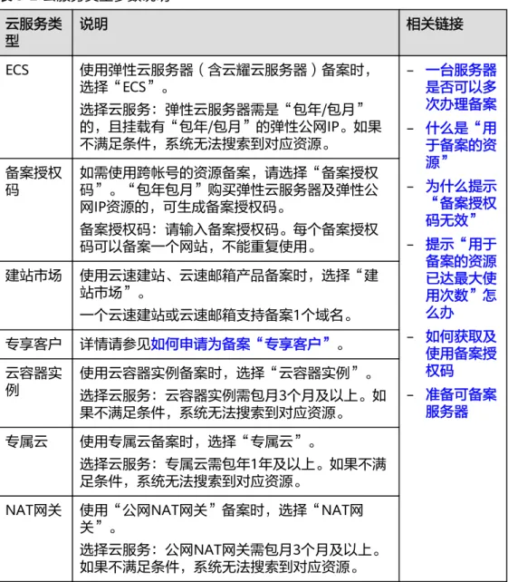 表 5-2 云服务类型参数说明 云服务类 型 说明 相关链接 ECS 使用弹性云服务器（含云耀云服务器）备案时， 选择“ECS”。 选择云服务：弹性云服务器需是“包年/包月” 的，且挂载有“包年/包月”的弹性公网IP。如果 不满足条件，系统无法搜索到对应资源。 – 一台服务器是否可以多次办理备案–什么是“用 于备案的资 源” – 为什么提示 “备案授权 码无效” – 提示“用于 备案的资源 已达最大使 用次数”怎 么办 – 如何获取及 使用备案授 权码 – 准备可备案 服务器备案授权码如需使用跨帐号的资源备