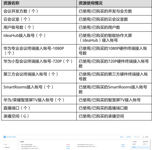 表 1-1 企业全局资源使用情况 资源名称 资源使用情况 会议并发方数（个） 已使用/已购买的并发与会方数 云会议室（个） 已使用/已购买的云会议室数 用户账号数（个） 已使用/已购买的用户数 IdeaHub接入账号（个） 已使用/已购买的智能协作大屏 （IdeaHub）接入帐号 华为专业会议终端接入帐号-1080P （个） 已使用/已购买的1080P硬件终端接入帐号数 华为小型会议终端接入帐号-720P（个） 已使用/已购买的720P硬件终端接入帐号 数 第三方会议终端接入帐号（个） 已使用/已购买的第三